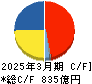 東洋水産 キャッシュフロー計算書 2025年3月期