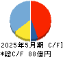 前澤工業 キャッシュフロー計算書 2025年5月期