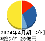 山忠 キャッシュフロー計算書 2024年4月期 山忠 キャッシュフロー計算書 2024年4月期