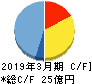 イマジニア キャッシュフロー計算書 2019年3月期 イマジニア キャッシュフロー計算書 2019年3月期
