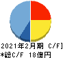 パイプドHD キャッシュフロー計算書 2021年2月期 パイプドHD キャッシュフロー計算書 2021年2月期