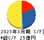 ＡＳＮＯＶＡ キャッシュフロー計算書 2023年3月期
