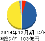 ルックホールディングス キャッシュフロー計算書 2019年12月期 ルックホールディングス キャッシュフロー計算書 2019年12月期