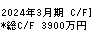 UNBANKED キャッシュフロー計算書 2024年3月期 UNBANKED キャッシュフロー計算書 2024年3月期