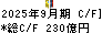 メルカリ キャッシュフロー計算書 2025年9月期