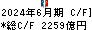 伊藤忠商事 キャッシュフロー計算書 2024年6月期
