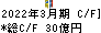 日東富士製粉 キャッシュフロー計算書 2022年3月期