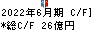 任天堂 キャッシュフロー計算書 2022年6月期