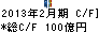 ダイエー キャッシュフロー計算書 2013年2月期