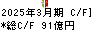 乾汽船 キャッシュフロー計算書 2025年3月期