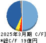 コージンバイオ キャッシュフロー計算書 2025年3月期