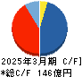 トーヨーカネツ キャッシュフロー計算書 2025年3月期