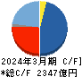 マキタ キャッシュフロー計算書 2024年3月期