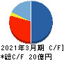 マルシェ キャッシュフロー計算書 2021年3月期 マルシェ キャッシュフロー計算書 2021年3月期