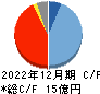 カルナバイオサイエンス キャッシュフロー計算書 2022年12月期