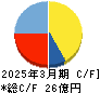 フルハシＥＰＯ キャッシュフロー計算書 2025年3月期