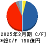 フマキラー キャッシュフロー計算書 2025年3月期