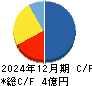 グリーンモンスター キャッシュフロー計算書 2024年12月期