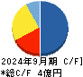 グリーンモンスター キャッシュフロー計算書 2024年9月期