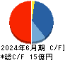 誠建設工業 キャッシュフロー計算書 2024年6月期