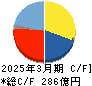 関東電化工業 キャッシュフロー計算書 2025年3月期