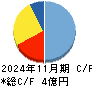 ＶＲＡＩＮ　Ｓｏｌｕｔｉｏｎ キャッシュフロー計算書 2024年11月期