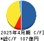 ＲＥＶＯＬＵＴＩＯＮ キャッシュフロー計算書 2025年4月期