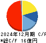 ラキール キャッシュフロー計算書 2024年12月期