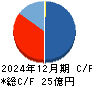 イーソル キャッシュフロー計算書 2024年12月期
