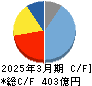 科研製薬 キャッシュフロー計算書 2025年3月期