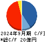 ＦＣホールディングス キャッシュフロー計算書 2024年9月期