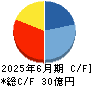 フロンティア・マネジメント キャッシュフロー計算書 2025年6月期
