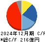 タムロン キャッシュフロー計算書 2024年12月期