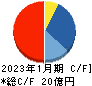 大盛工業 キャッシュフロー計算書 2023年1月期