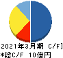 キムラタン キャッシュフロー計算書 2021年3月期 キムラタン キャッシュフロー計算書 2021年3月期