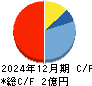 ビートレンド キャッシュフロー計算書 2024年12月期