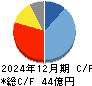クリエートメディック キャッシュフロー計算書 2024年12月期