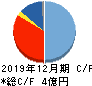 ｓＭｅｄｉｏ キャッシュフロー計算書 2019年12月期