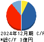 ジモティー キャッシュフロー計算書 2024年12月期
