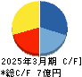 ライスカレー キャッシュフロー計算書 2025年3月期