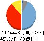 ダイナミックマッププラットフォーム キャッシュフロー計算書 2024年3月期 ダイナミックマッププラットフォーム キャッシュフロー計算書 2024年3月期