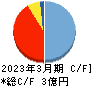 アーキテクツ・スタジオ・ジャパン キャッシュフロー計算書 2023年3月期