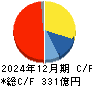 電通総研 キャッシュフロー計算書 2024年12月期