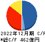 ジャパンインベストメントアドバイザー キャッシュフロー計算書 2022年12月期