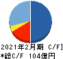 リンガーハット キャッシュフロー計算書 2021年2月期 リンガーハット キャッシュフロー計算書 2021年2月期