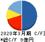 ランサーズ キャッシュフロー計算書 2020年3月期 ランサーズ キャッシュフロー計算書 2020年3月期