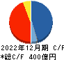 日医工 キャッシュフロー計算書 2022年12月期