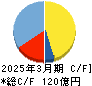 日本化学産業 キャッシュフロー計算書 2025年3月期