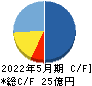 ジェイフロンティア キャッシュフロー計算書 2022年5月期