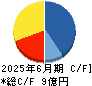 トレードワークス キャッシュフロー計算書 2025年6月期